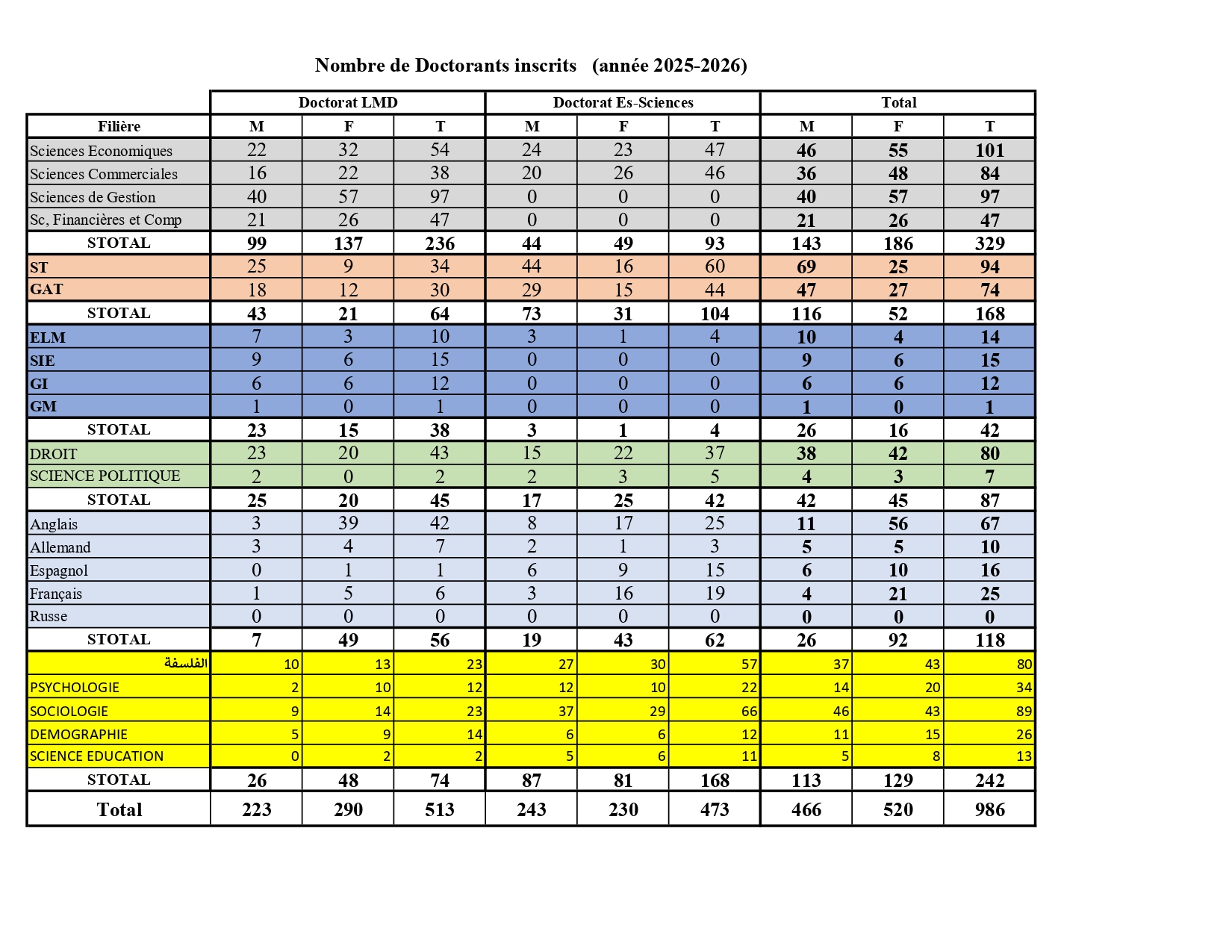 Nombres de Doctorants Inscrits